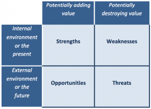 SWOT matrix