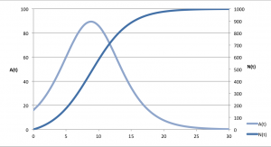 p = 0.016, q=0.325, m=1,000. 48% of the market at the inflexion point.