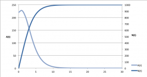 p=0.22, q=0.325, m=1,000. 16% of the market at the inflexion point