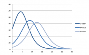 Effect of the innovation parameter